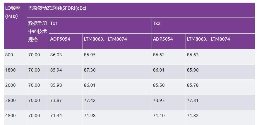 優(yōu)化信號(hào)鏈的電源系統(tǒng) — 第3部分:RF收發(fā)器 優(yōu)化信號(hào)鏈的電源系統(tǒng) — 第3部分:RF收發(fā)器