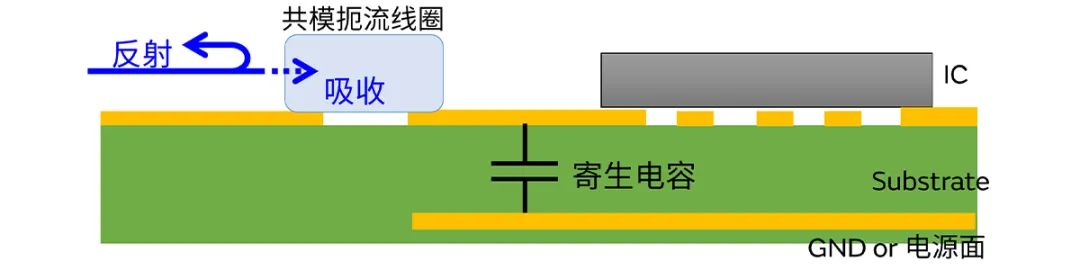 針對車載應(yīng)用的高頻噪聲，來試試村田這款共模扼流線圈