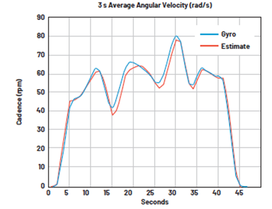 如何設(shè)計(jì)低功耗、高精度自行車功率計(jì)