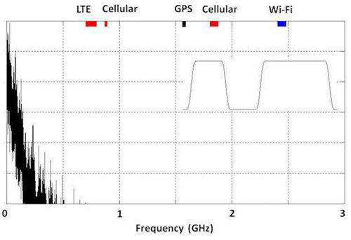 如何控制高速數(shù)字接口的EMI問題 如何控制高速數(shù)字接口的EMI問題