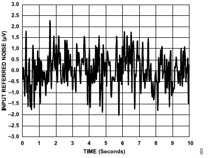 搞定電路設(shè)計之高精度、寬帶寬電流測量信號鏈