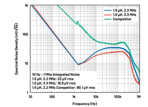 噪聲敏感負(fù)電壓軌有救了！反相降壓 - 升壓方案登場(chǎng)