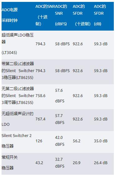 比LDO更安靜！新一代開關(guān)穩(wěn)壓器解鎖高速ADC全性能