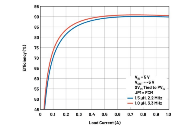 噪聲敏感負(fù)電壓軌有救了！反相降壓 - 升壓方案登場(chǎng)