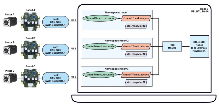 使用ROS1驅(qū)動程序來操控ADI Trinamic電機控制器 使用ROS1驅(qū)動程序來操控ADI Trinamic電機控制器