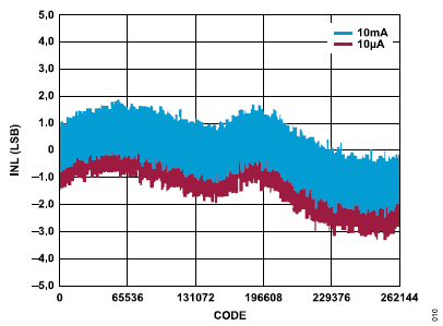搞定電路設(shè)計之高精度、寬帶寬電流測量信號鏈