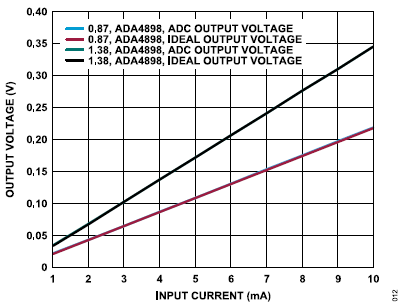 搞定電路設(shè)計之高精度、寬帶寬電流測量信號鏈