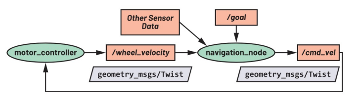 使用ROS1驅(qū)動程序來操控ADI Trinamic電機控制器 使用ROS1驅(qū)動程序來操控ADI Trinamic電機控制器