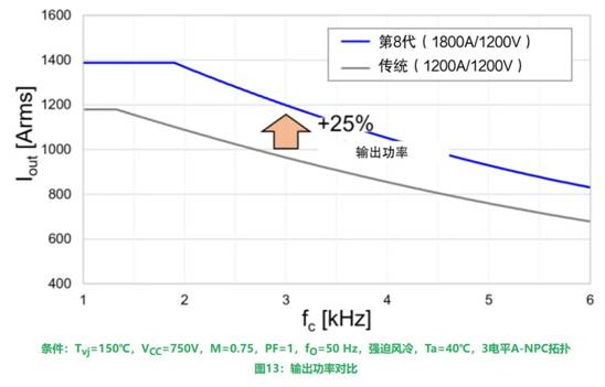 更高額定電流的第8代LV100 IGBT模塊 更高額定電流的第8代LV100 IGBT模塊