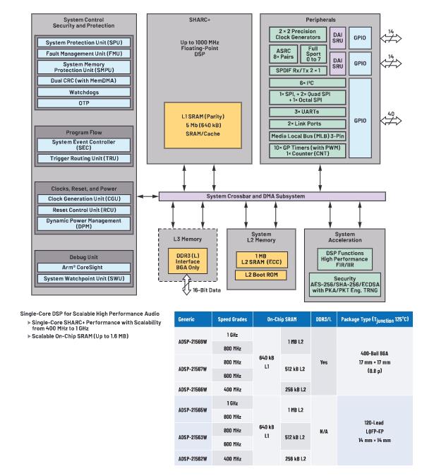 在選擇SoC和專用音頻DSP時(shí)，這些問題你應(yīng)該考慮到！