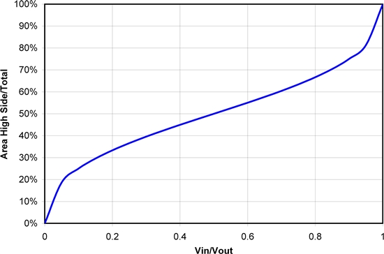 怎樣正確選擇同步降壓 MOSFET 電阻比？