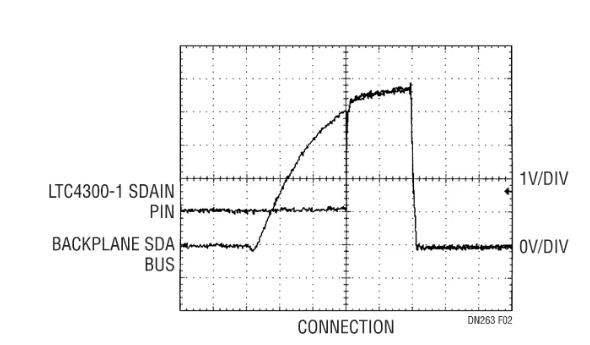 如何在不破壞背板數(shù)據(jù)轉(zhuǎn)換的情況下把I/O卡插入帶電的背板上呢？