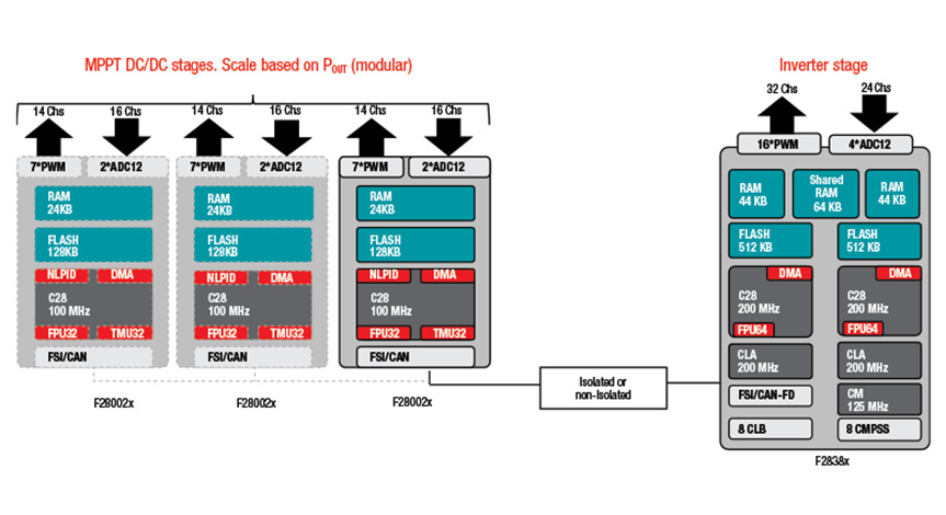 如何在功率變換應用中實現(xiàn)可擴展的實時控制資源和可持續(xù)的平臺開發(fā) 如何在功率變換應用中實現(xiàn)可擴展的實時控制資源和可持續(xù)的平臺開發(fā)