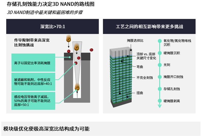 高深寬比刻蝕和納米級圖形化推進存儲器的路線圖 高深寬比刻蝕和納米級圖形化推進存儲器的路線圖