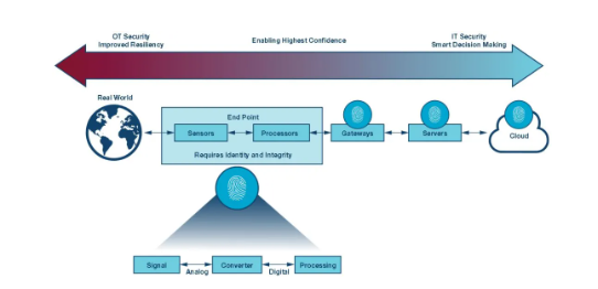 如何才能更易于實施安全性？擴展工業(yè)控制系統(tǒng)中的安全終端！