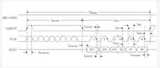 如何仿真轉換器的數(shù)字輸入／輸出