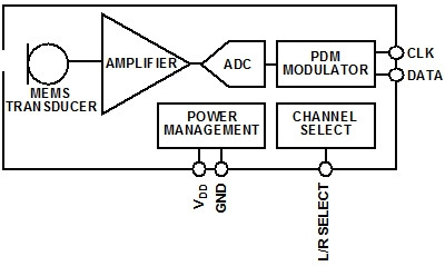 模擬和數(shù)字MEMS麥克風(fēng)集成進系統(tǒng)設(shè)計時的差別 模擬和數(shù)字MEMS麥克風(fēng)集成進系統(tǒng)設(shè)計時的差別