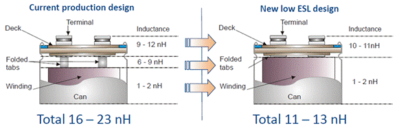 低電感電解電容器尺寸進(jìn)一步縮小，同時(shí)提高工業(yè)自動化性能