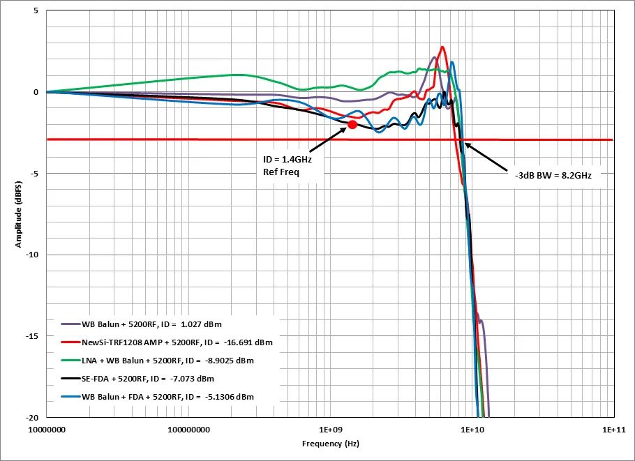 高速射頻AD轉(zhuǎn)換器前端設計 高速射頻AD轉(zhuǎn)換器前端設計