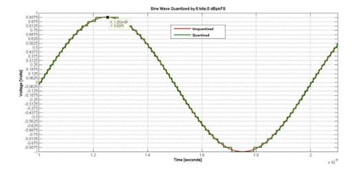 如何對(duì)數(shù)據(jù)轉(zhuǎn)換器進(jìn)行建模以進(jìn)行系統(tǒng)仿真？