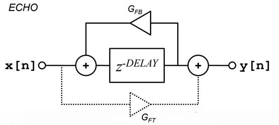 如何在ADI DSP中設(shè)計(jì)一個(gè)合理的混響？
