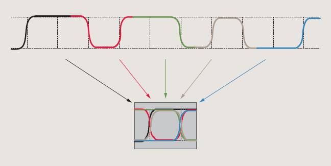 【做信號鏈，你需要了解的高速信號知識（二）】高速的挑戰(zhàn) – 抖動(dòng)和眼圖