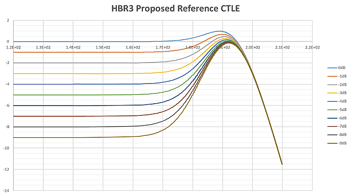 【做信號鏈，你需要了解的高速信號知識（三）】高速的挑戰(zhàn) – 傳輸鏈路的損耗和均衡