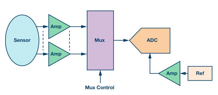 如何通過(guò)集成多路復(fù)用輸入ADC搞掂空間受限的挑戰(zhàn)？