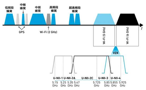 如何解決汽車V2X與多無線技術(shù)頻譜管理的共存挑戰(zhàn)！