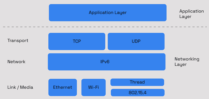 在智能照明產(chǎn)品設計中實施Matter協(xié)議的經(jīng)驗教訓