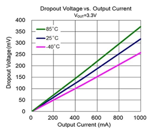 LDO穩(wěn)壓器核心知識(shí)點(diǎn)全解析：掌握這些，你就是專家！