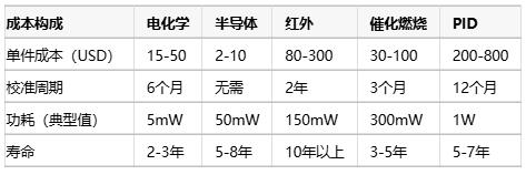 氣體傳感器選型指南：環(huán)境適應(yīng)性、成本分析與核心IC解決方案