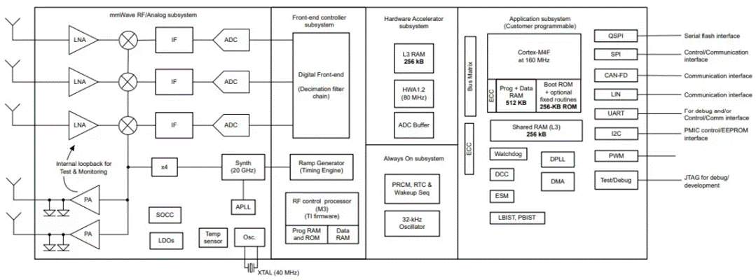 從ADAS到無人駕駛：毫米波雷達(dá)如何重塑智能汽車感知力？