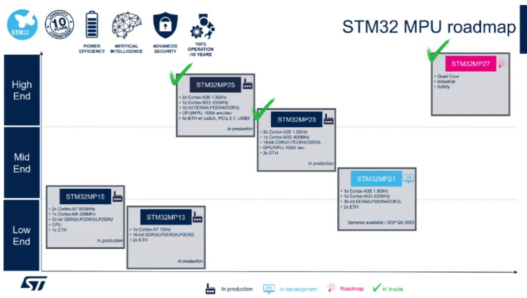 雙核異構(gòu)+TSN+NPU三連擊！意法新款STM32MP23x重塑工業(yè)邊緣計(jì)算格局
