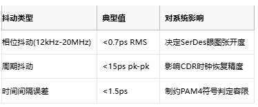 攻克28G PAM4抖動難題！差分輸出VCXO如何重塑光通信時鐘架構(gòu)