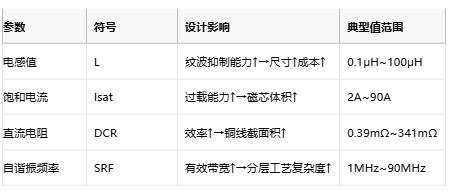 功率電感器核心技術(shù)解析：原理、選型策略與全球品牌競爭力圖譜
