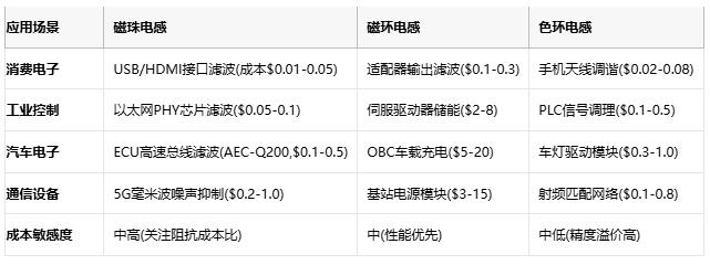 磁珠電感、磁環(huán)電感與色環(huán)電感：電磁濾波世界的三重變奏曲
