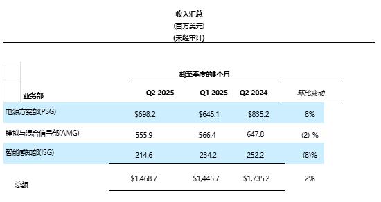 安森美公布2025年第二季度財報 安森美公布2025年第二季度財報