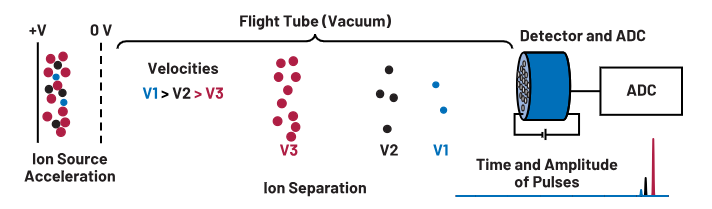 ADC革新質(zhì)譜分析！低噪聲高速轉(zhuǎn)換器如何重塑TOF MS性能邊界