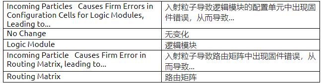 耐輻射FPGA具備高可靠性和可重構(gòu)性，助力解決航天器設(shè)計中的挑戰(zhàn)