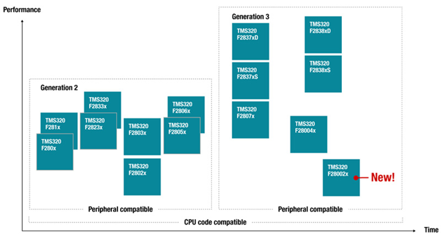 如何在功率變換應用中實現(xiàn)可擴展的實時控制資源和可持續(xù)的平臺開發(fā) 如何在功率變換應用中實現(xiàn)可擴展的實時控制資源和可持續(xù)的平臺開發(fā)