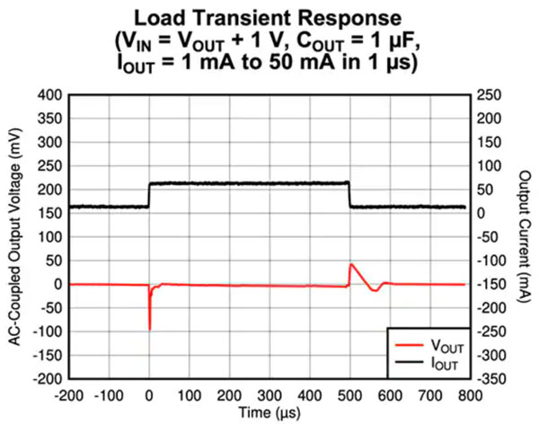 低Iq LDO 對可穿戴設備實現長電池壽命有多重要？