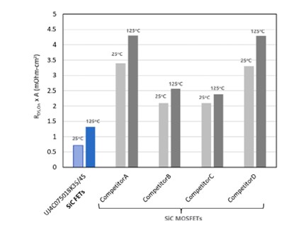 提高電源轉(zhuǎn)換器性能的低 RDS(on) SiC FET(SiC FET 架構(gòu)顯示出多項優(yōu)勢) 提高電源轉(zhuǎn)換器性能的低 RDS(on) SiC FET(SiC FET 架構(gòu)顯示出多項優(yōu)勢)
