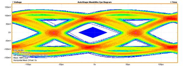 【做信號鏈，你需要了解的高速信號知識（二）】高速的挑戰(zhàn) – 抖動(dòng)和眼圖