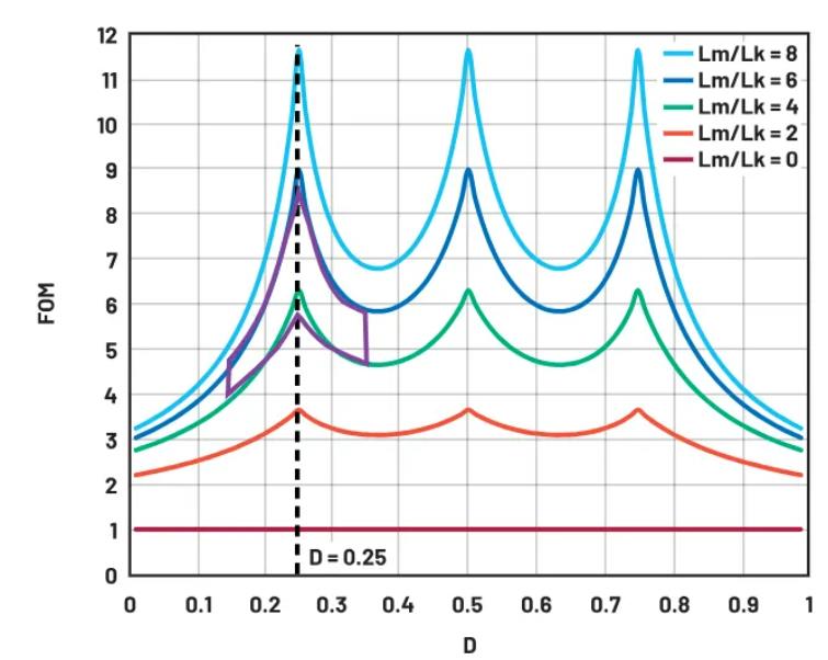 進一步提高48V至12V電源方案的效率 進一步提高48V至12V電源方案的效率