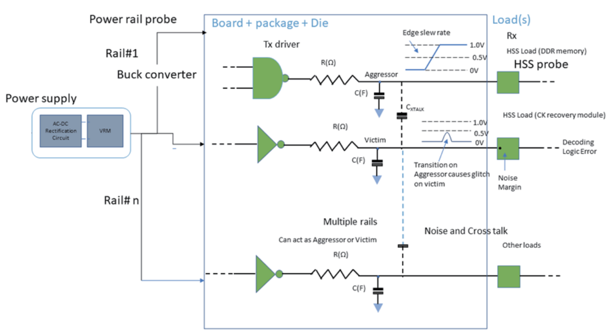 【PSIJ測(cè)試應(yīng)用方案】探索PSIJ之謎—由電源引起的高速信號(hào)抖動(dòng) 【PSIJ測(cè)試應(yīng)用方案】探索PSIJ之謎—由電源引起的高速信號(hào)抖動(dòng)