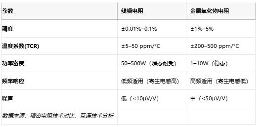 線繞電阻與金屬氧化物電阻技術(shù)對比及選型指南 線繞電阻與金屬氧化物電阻技術(shù)對比及選型指南