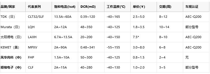 功率電感器核心技術(shù)解析：原理、選型策略與全球品牌競爭力圖譜