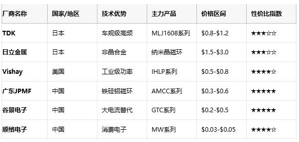 成本與性能的平衡術(shù):磁環(huán)電感選型黃金法則與國產(chǎn)替代路線 成本與性能的平衡術(shù):磁環(huán)電感選型黃金法則與國產(chǎn)替代路線