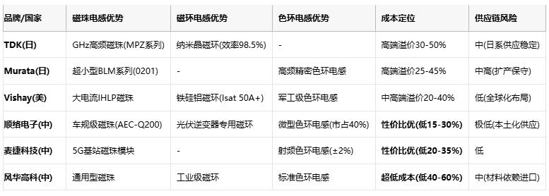 磁珠電感、磁環(huán)電感與色環(huán)電感：電磁濾波世界的三重變奏曲